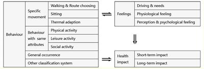 A Systematic Review of Objective Factors Influencing Behavior in Public Open Spaces